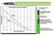 ������������� �� ������������ ����� (Heat Trace 11FSM2-CT) �� 1�.
